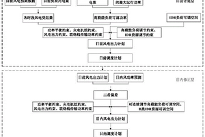 考虑高载能负荷参与调控的多时间尺度调度方法