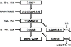 回收LAGP固态电解质中锗、铝、锂的方法