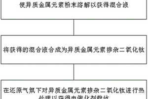 电催化剂载体及其制备方法