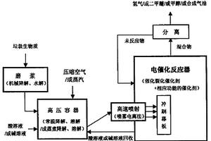 垃圾、生物质低温电催化气化及液化的方法和工艺