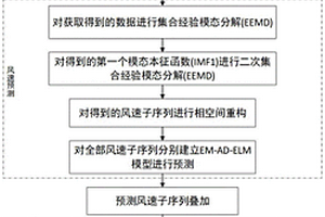 风电功率短期预测方法