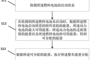车辆的整车能量分配方法和装置