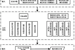 综合能源系统优化调度方法
