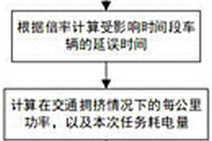 基于车次链的拥挤交通状态下的公交充电负荷优化方法