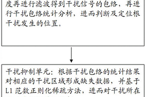 毫米波调频连续波雷达的强干扰抑制系统及其抑制方法