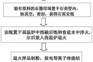 降低p型Ce填充铁基方钴矿热电材料热导率的方法