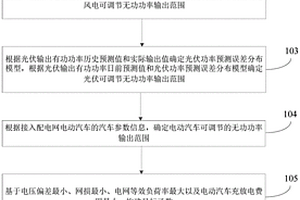 配电网无功优化方法、装置、电子设备和存储介质