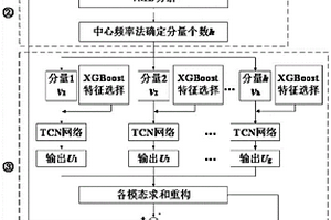 融合VMD、XGBoost及优化TCN的配电网电压预测方法及系统