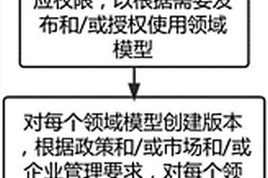 投资信息系统的设计方法