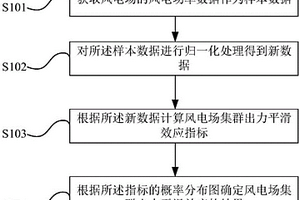 基于概率分布的风电场集群出力平滑效应的分析方法