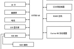 基于电能信息终端的智能家居系统