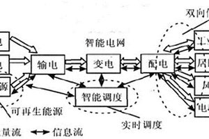 智能电网信息系统