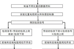 利用醇基燃料比重控制智能燃烧器点火的自动识别方法