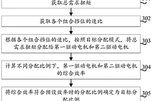 基于双电机的汽车扭矩分配方法、装置、设备和存储介质