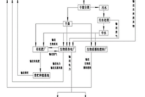 畜禽粪污的减量化、资源化、无害化循环处理方法