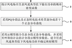 风电场功率不确定预测方法