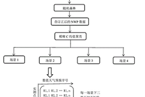 多源数值天气预报集合双层修正方法