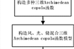 考虑配电网光、风、储三维相关性的综合概率模型建立方法