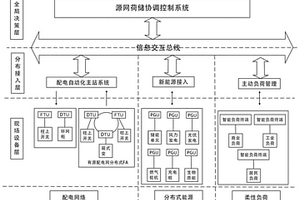 基于源网荷储协调控制的主动配电网