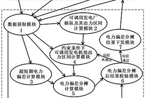 计及水电流域梯级调度的发电自驾驶系统及方法