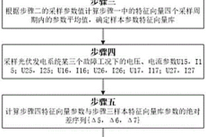 光伏电站故障预测方法