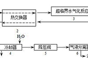 以水华蓝藻为原料通过超临界水气化制取氢气的方法
