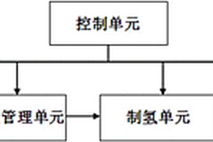 耦合制氢系统及其控制方法