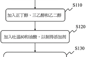 汽车燃油组成物