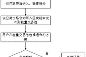 基于区块链技术的区域电力自由交易方法