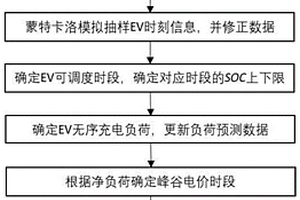 基于优化运行的离网型微电网电动汽车有序充放电负荷建模及求解方法