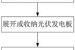 光伏发电装置折叠方法