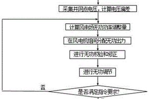 用于风电场监控系统的风电无功功率自动控制方法