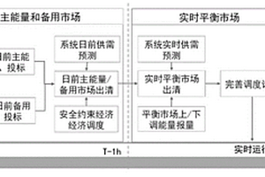 考虑多级现货市场出清的需求侧资源聚合商交易方法