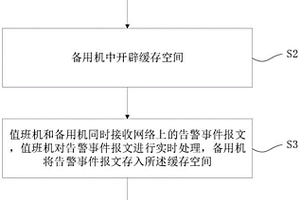 集中监控系统告警应用的备机缓存数据处理方法