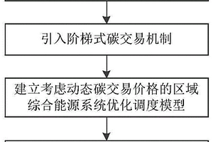 考虑动态碳交易价格的区域综合能源系统优化调度方法