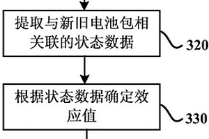 确定电动汽车电池包更换的效用的方法和装置