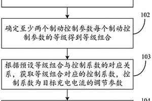 充电电流的控制方法和装置