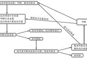 低硫、无硫、高酯含量生物柴油的生产方法