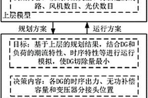 考虑时序性和可靠性的配电网双层规划方法