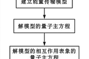 考虑非弹性耦合的相干共振能量转移方法