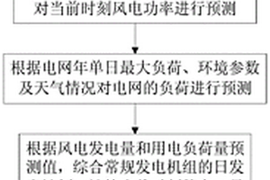 基于云计算的分布式储能系统风电消纳能力监测方法