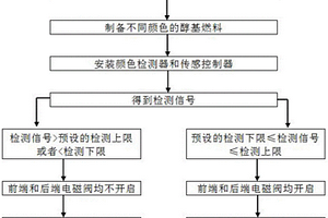 利用醇基燃料颜色控制智能燃烧器点火自动识别的方法