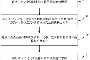 工业企业微网的能源枢纽模型及其多能互补优化控制方法