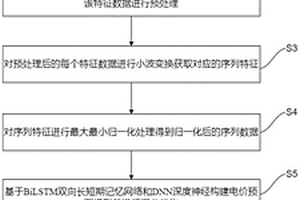 基于小波变换的BiLSTM-DNN模型的短期电价预测方法