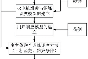 考虑用户侧响应的含储热CHP与火电深调联合优化调峰方法