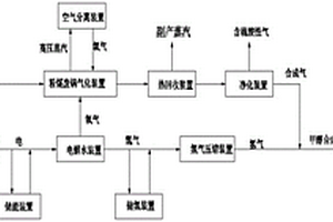 粉煤废锅气化耦合绿电绿氢实现近零碳排放制备甲醇的方法