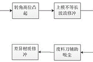 铝合金汽车覆盖件模具高精长效修冲成型制造方法