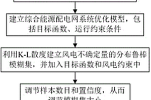 基于Copula和K-L散度的综合能源配电网分布鲁棒优化方法