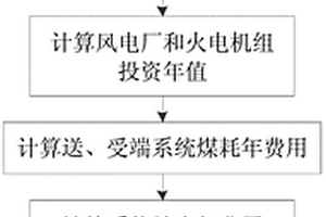 基于年费用分析法的风火联合运行经济性评估方法