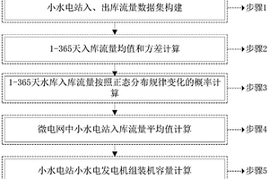 基于日流量的小水电微电网电源容量配置方法